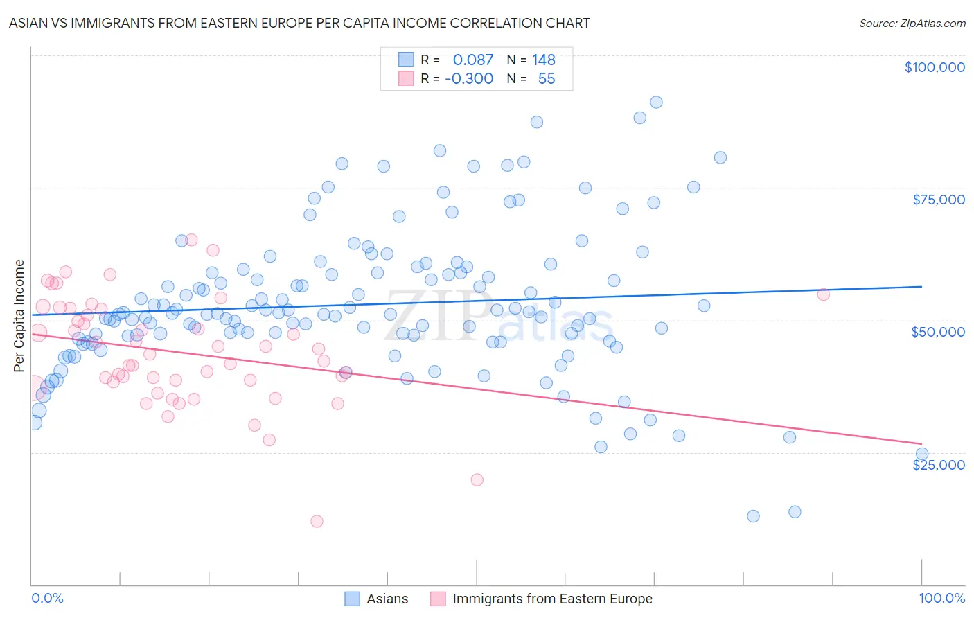 Asian vs Immigrants from Eastern Europe Per Capita Income