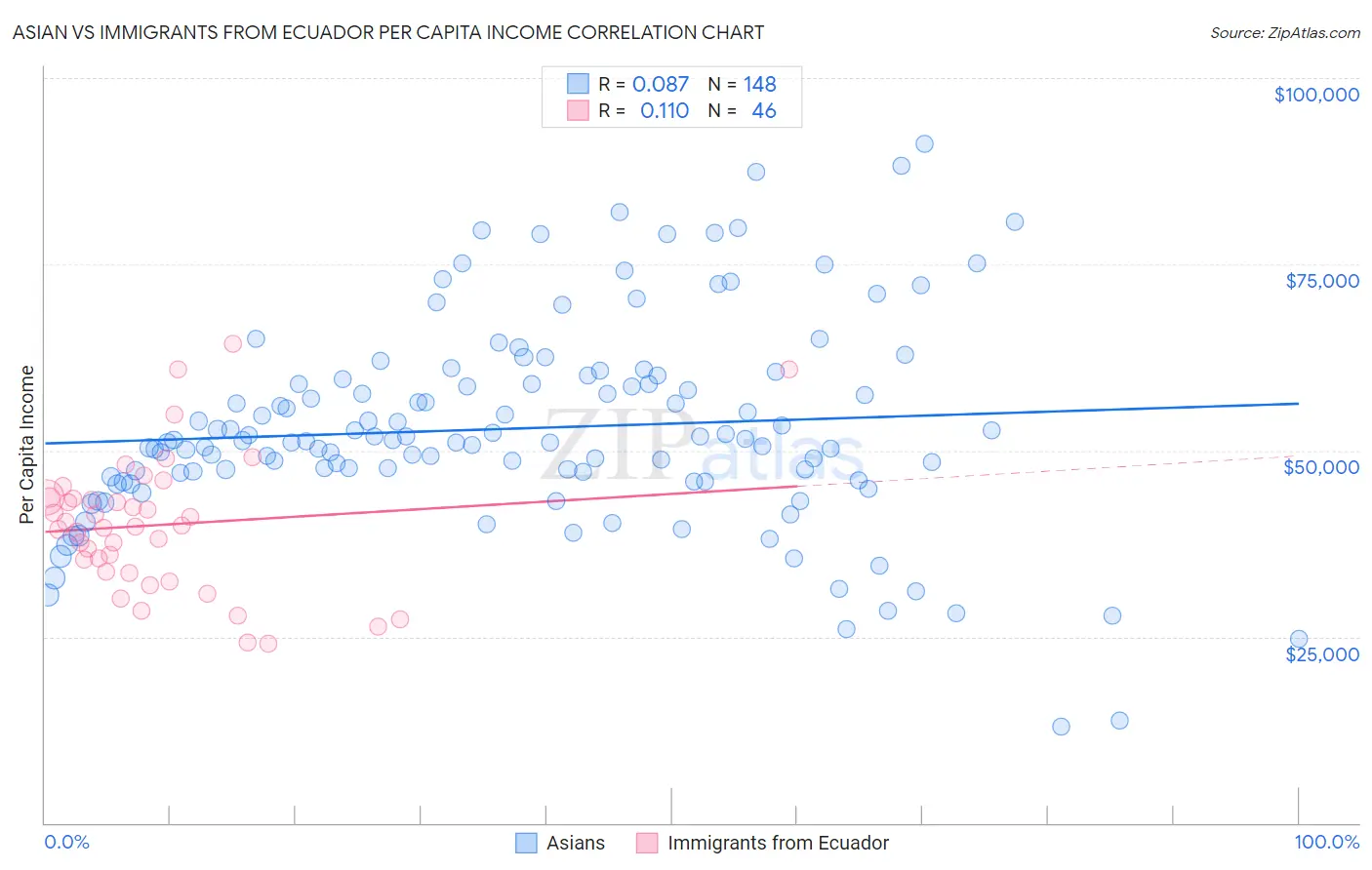 Asian vs Immigrants from Ecuador Per Capita Income