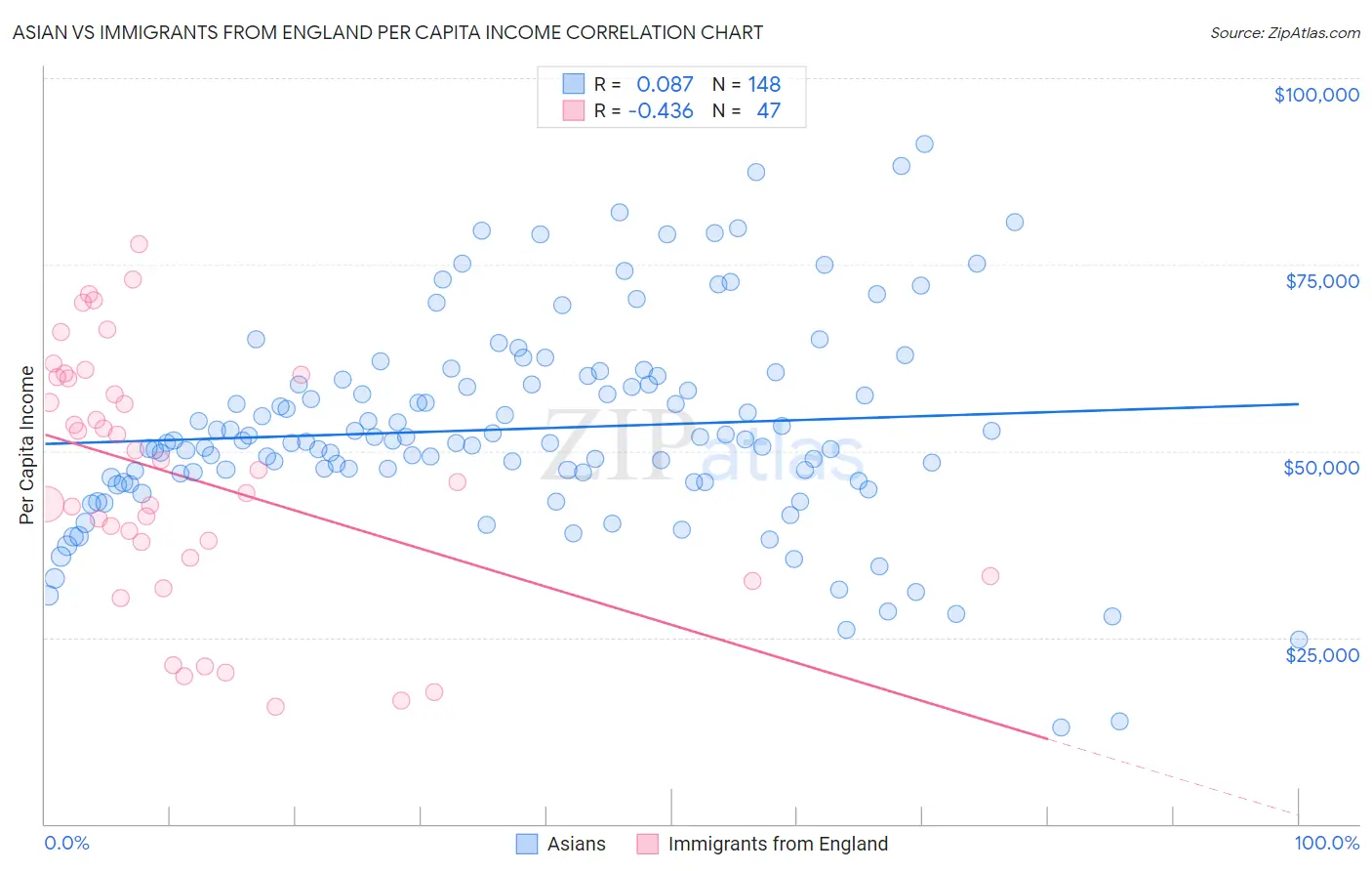 Asian vs Immigrants from England Per Capita Income