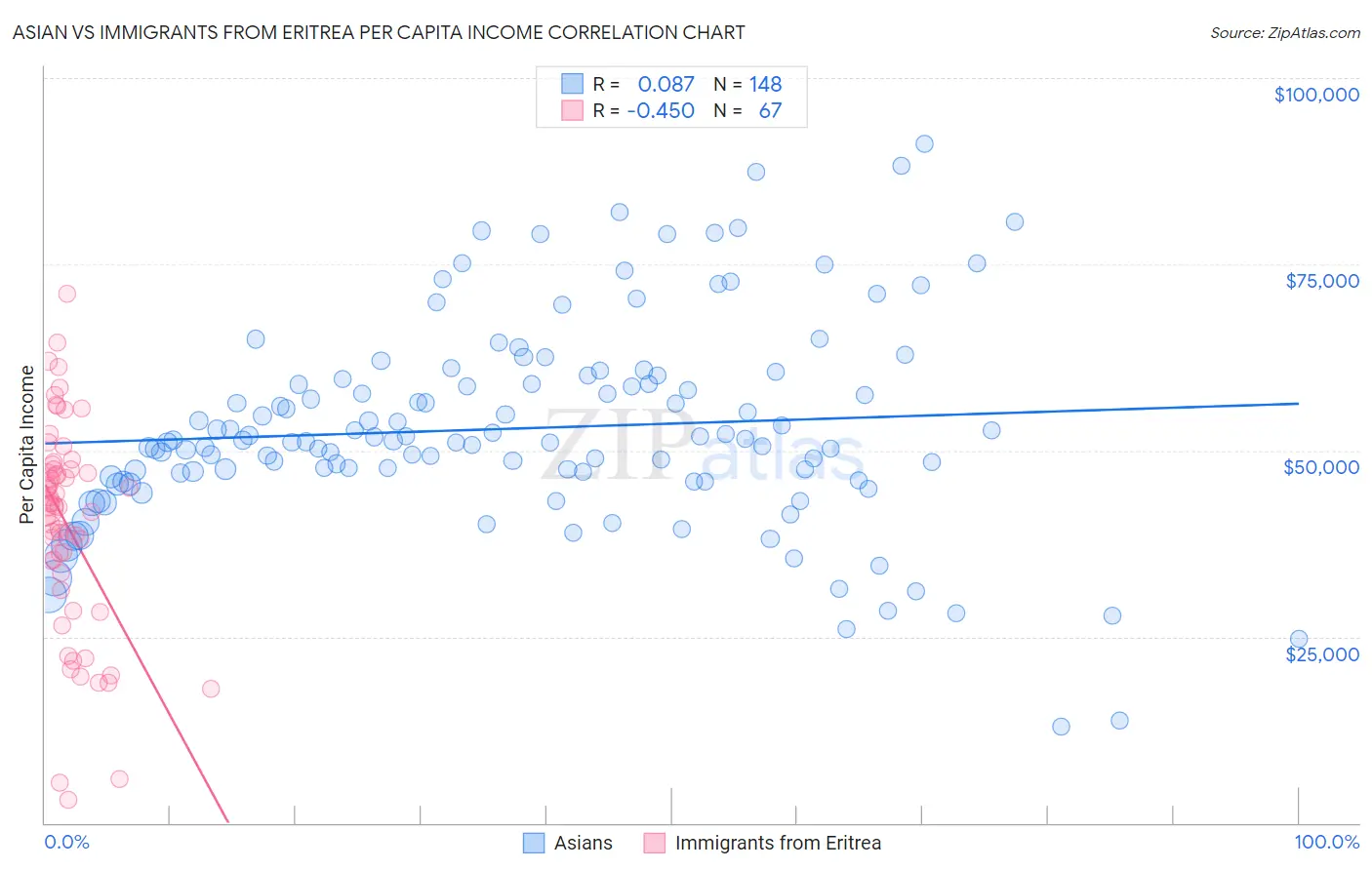 Asian vs Immigrants from Eritrea Per Capita Income