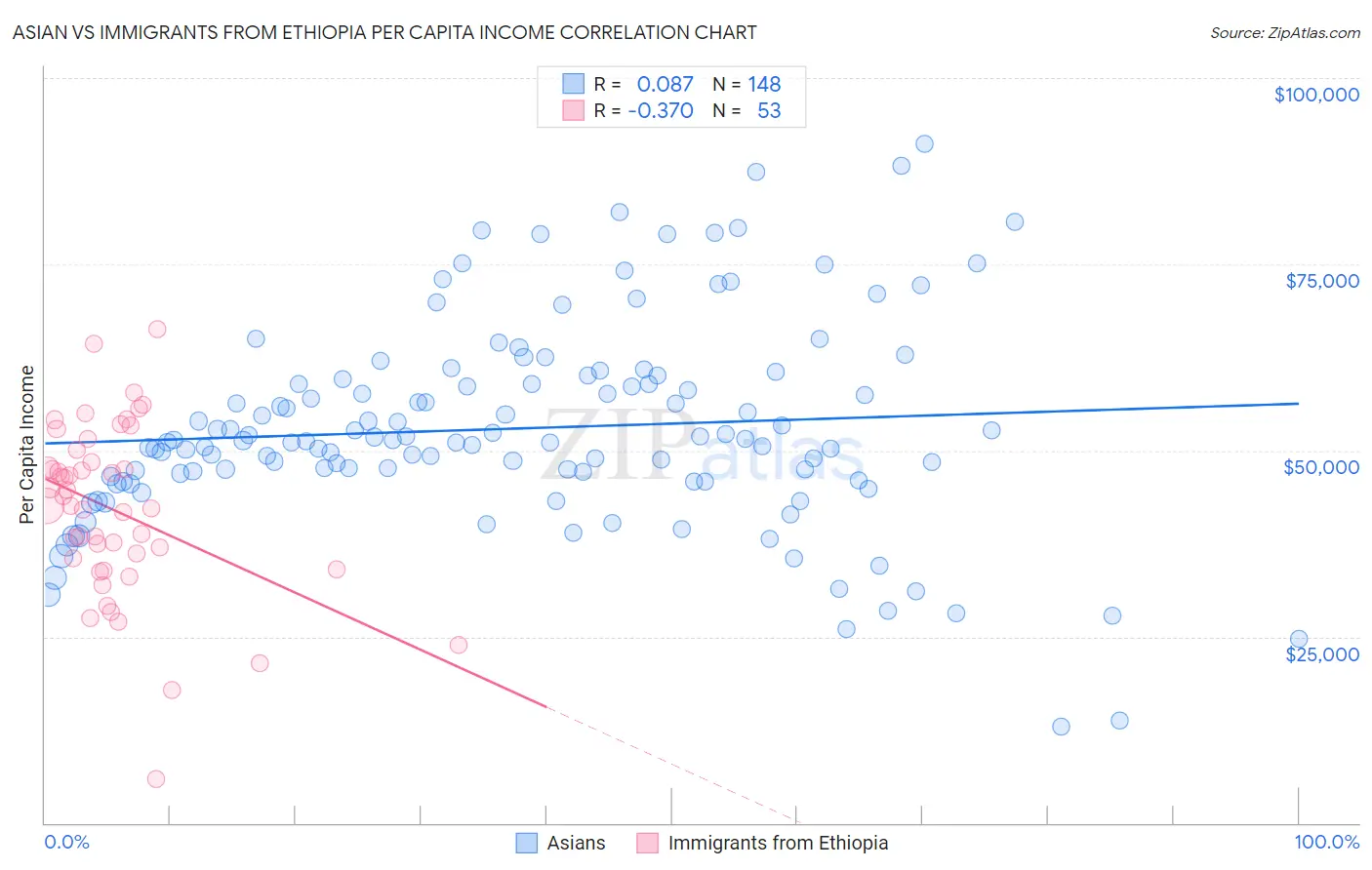 Asian vs Immigrants from Ethiopia Per Capita Income