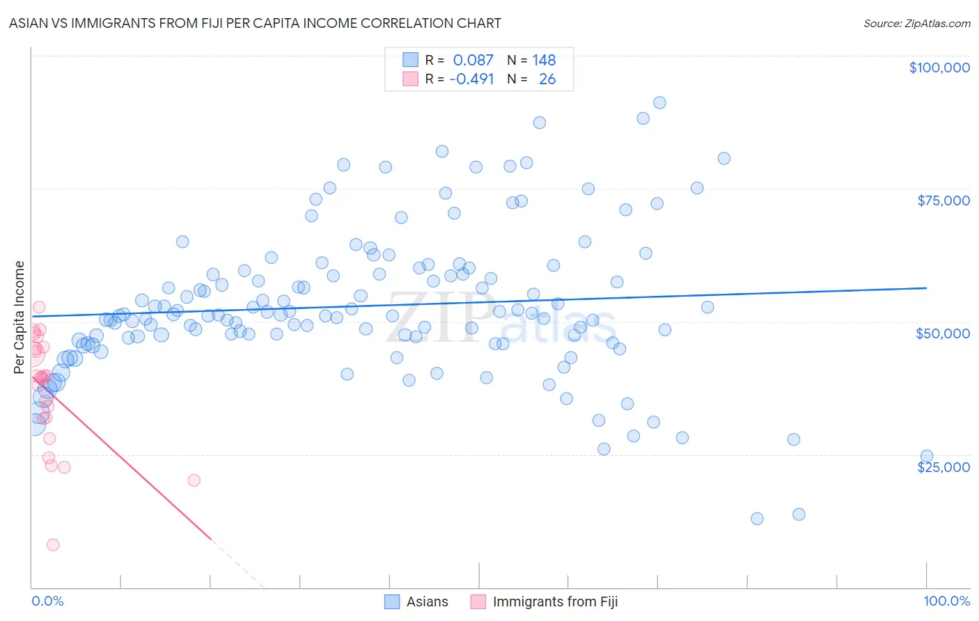 Asian vs Immigrants from Fiji Per Capita Income