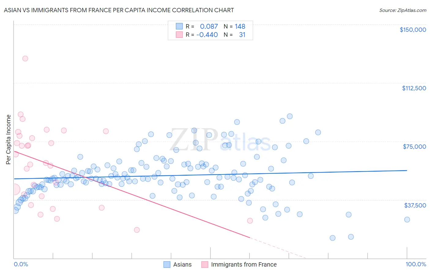 Asian vs Immigrants from France Per Capita Income