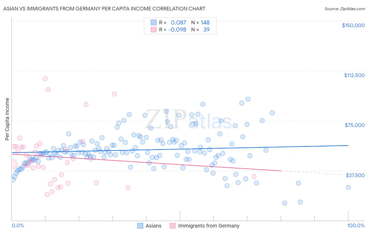 Asian vs Immigrants from Germany Per Capita Income