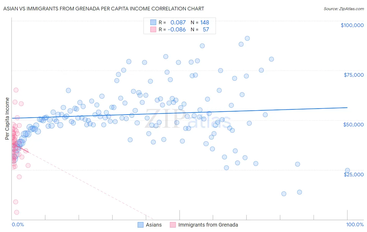 Asian vs Immigrants from Grenada Per Capita Income