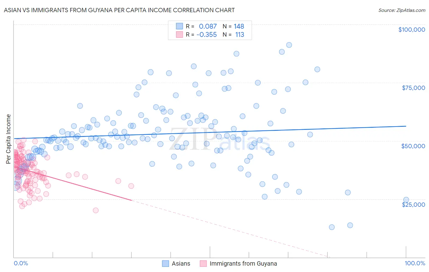 Asian vs Immigrants from Guyana Per Capita Income