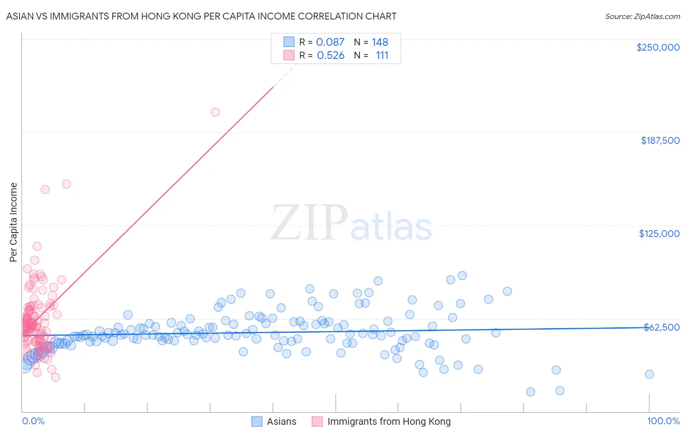 Asian vs Immigrants from Hong Kong Per Capita Income