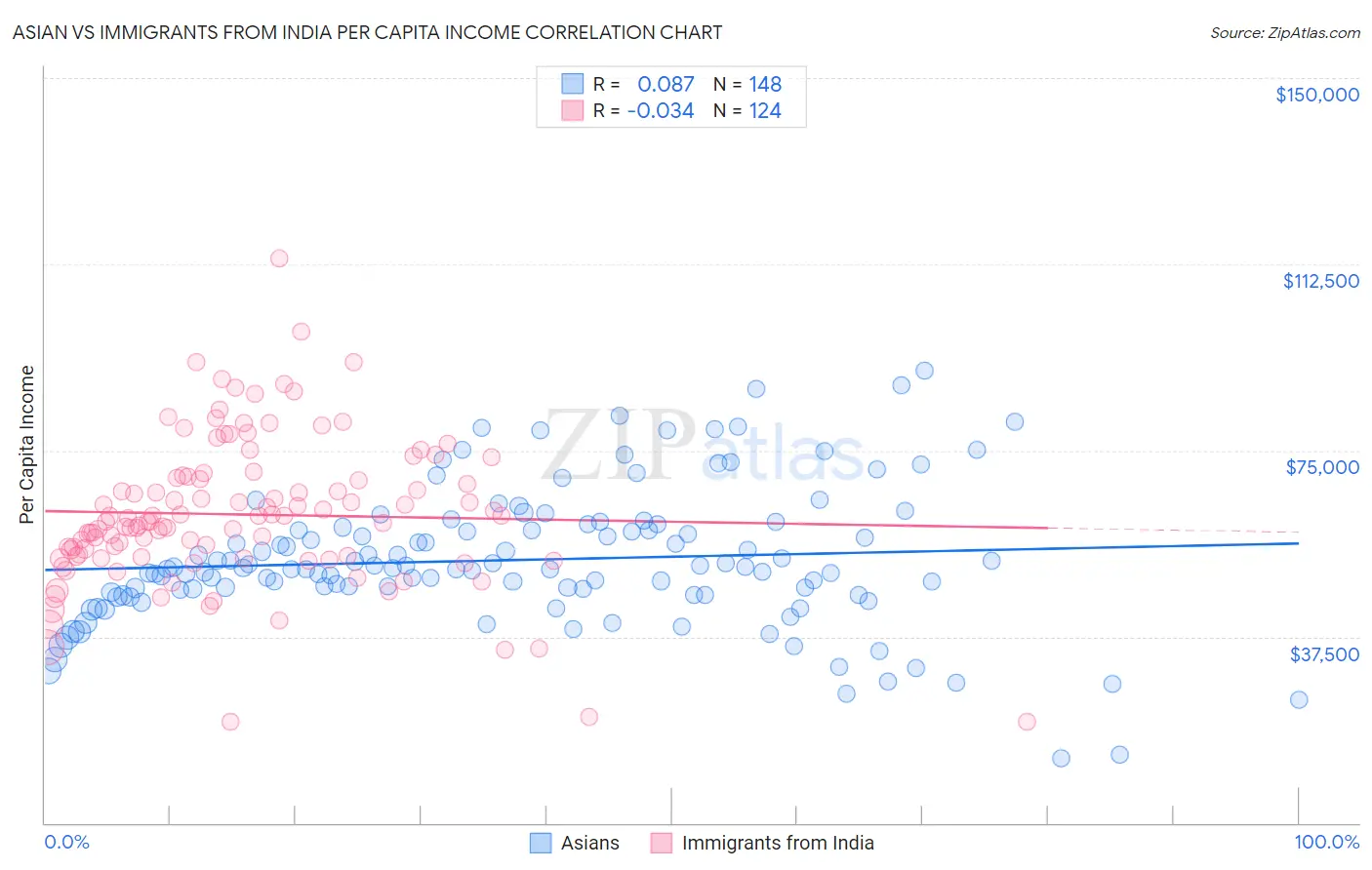 Asian vs Immigrants from India Per Capita Income