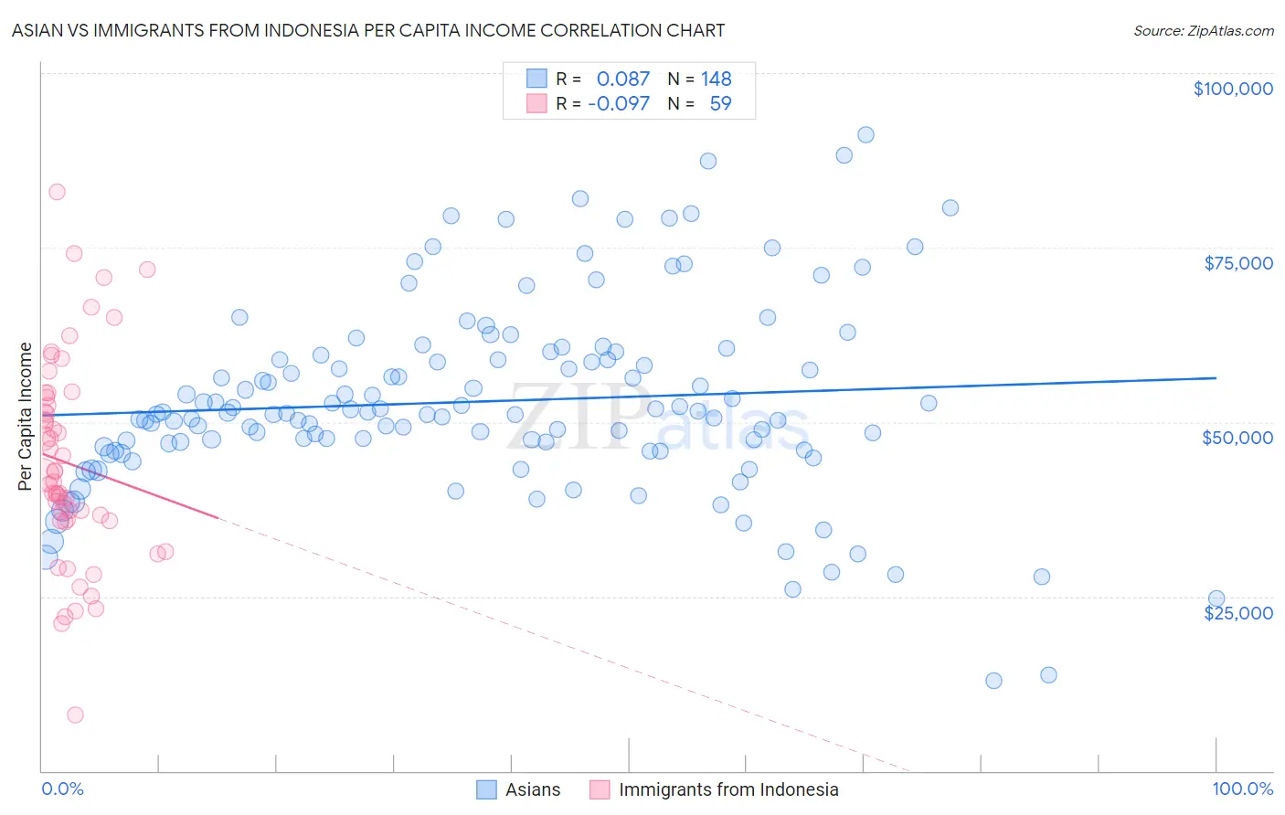 Asian vs Immigrants from Indonesia Per Capita Income