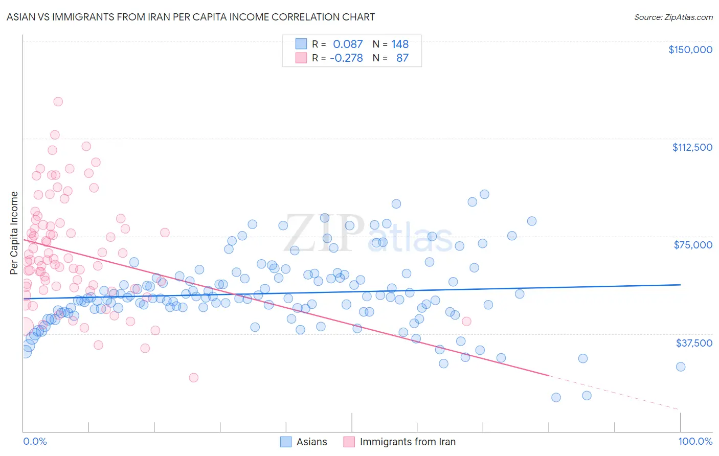 Asian vs Immigrants from Iran Per Capita Income