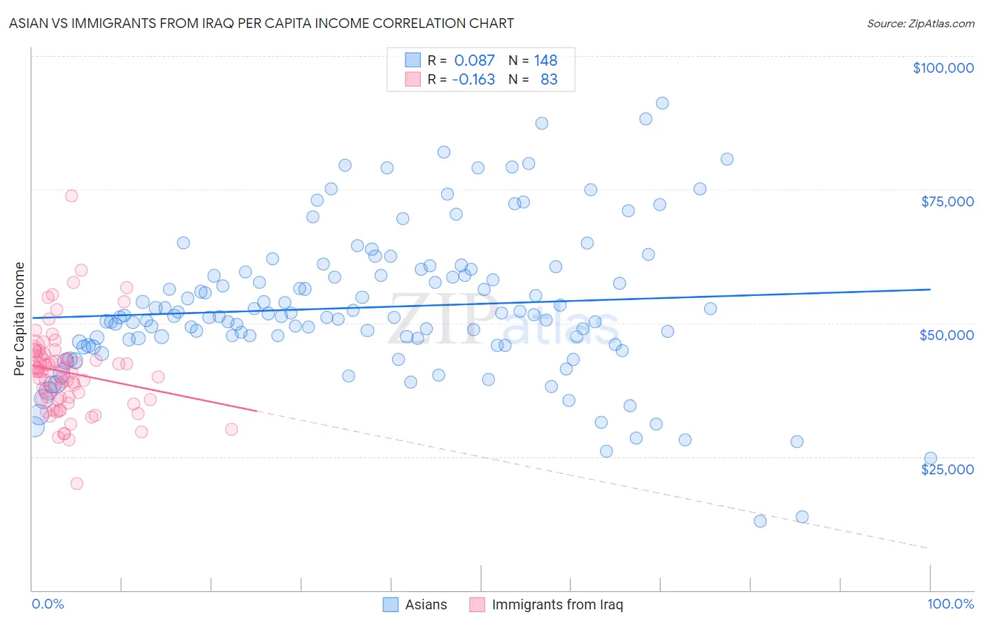 Asian vs Immigrants from Iraq Per Capita Income