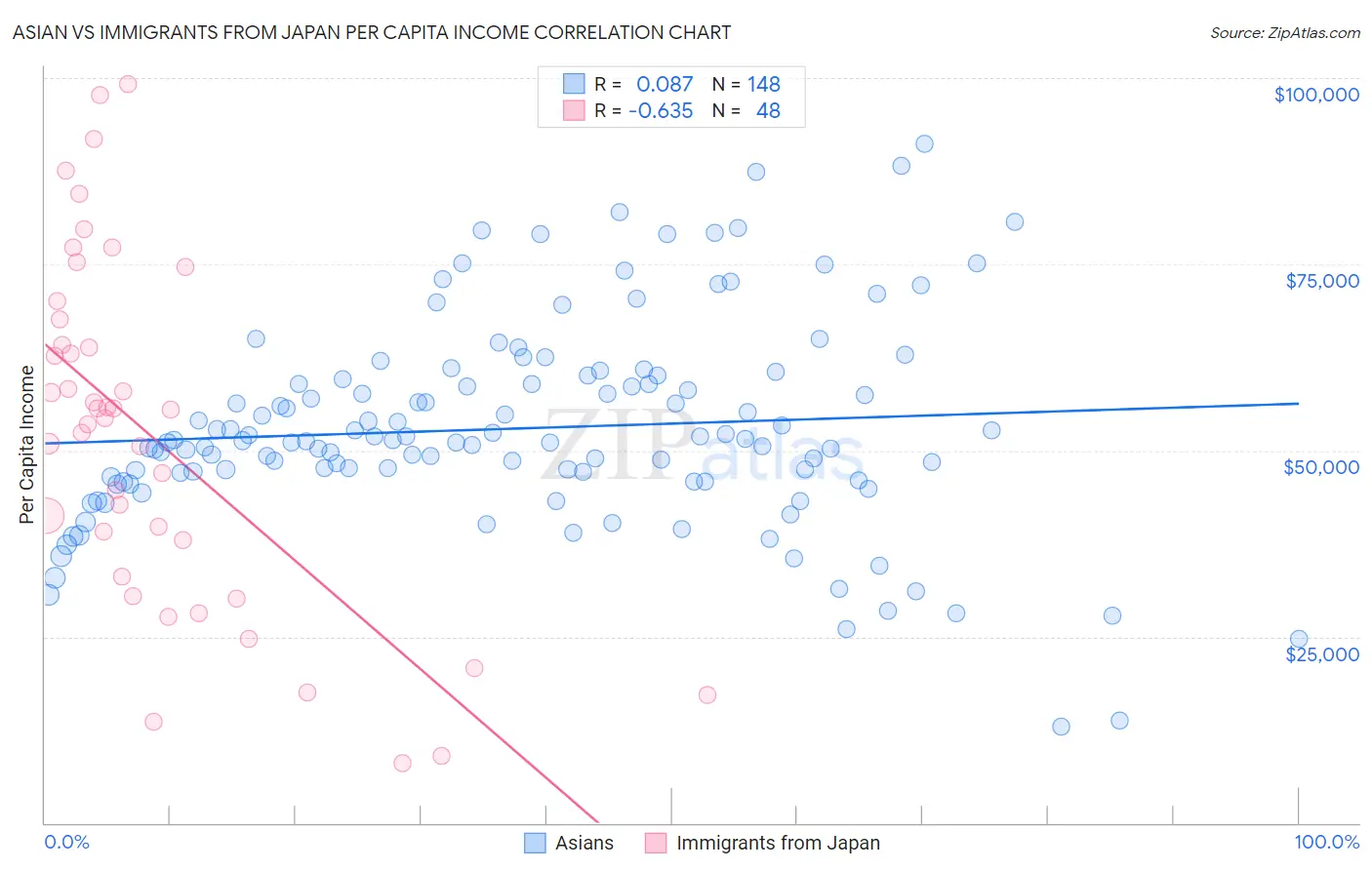 Asian vs Immigrants from Japan Per Capita Income