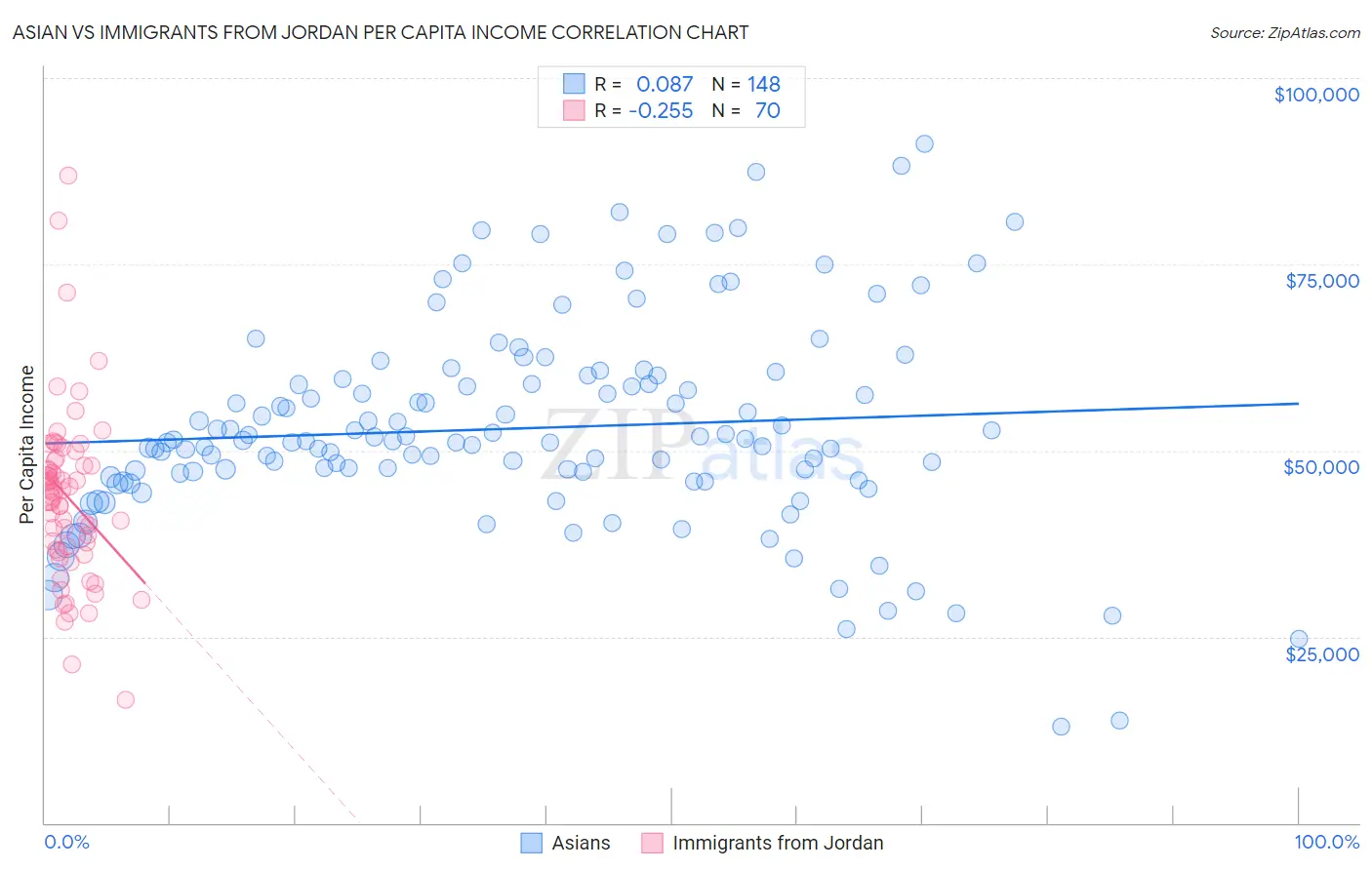 Asian vs Immigrants from Jordan Per Capita Income