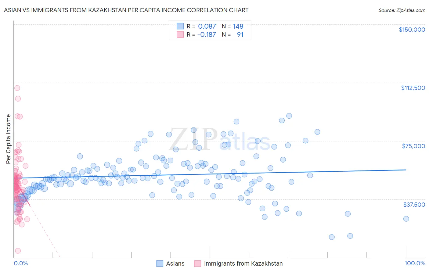 Asian vs Immigrants from Kazakhstan Per Capita Income