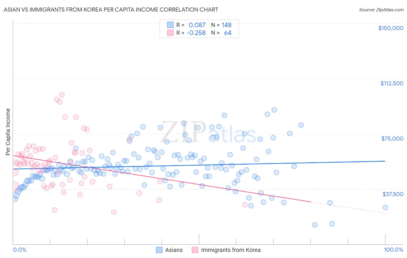 Asian vs Immigrants from Korea Per Capita Income