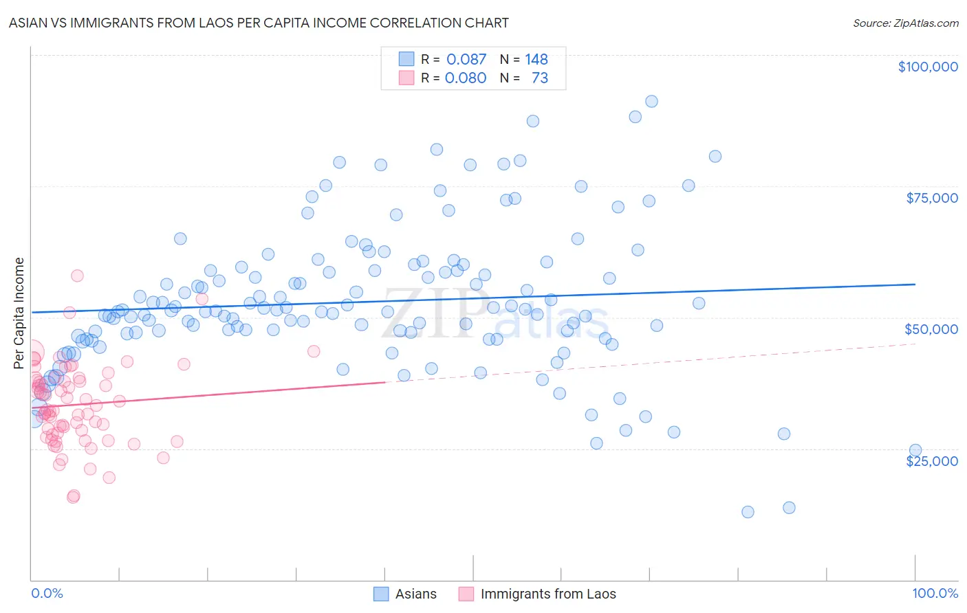 Asian vs Immigrants from Laos Per Capita Income