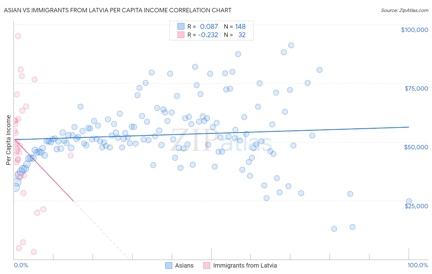 Asian vs Immigrants from Latvia Per Capita Income