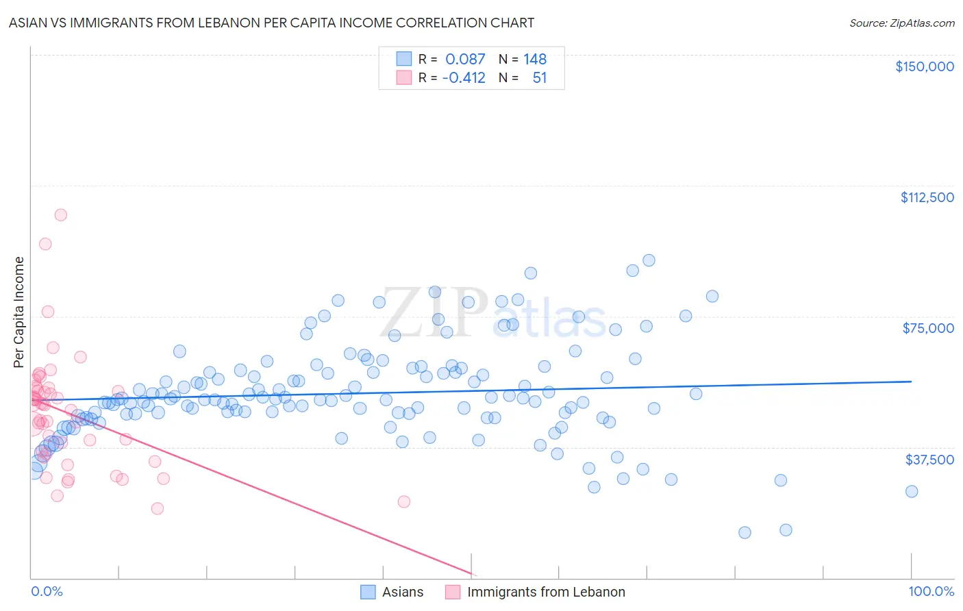 Asian vs Immigrants from Lebanon Per Capita Income