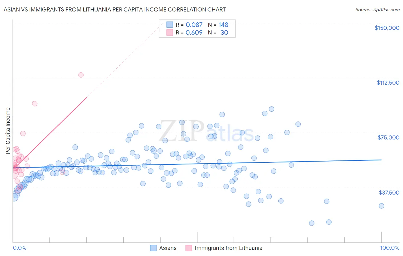 Asian vs Immigrants from Lithuania Per Capita Income