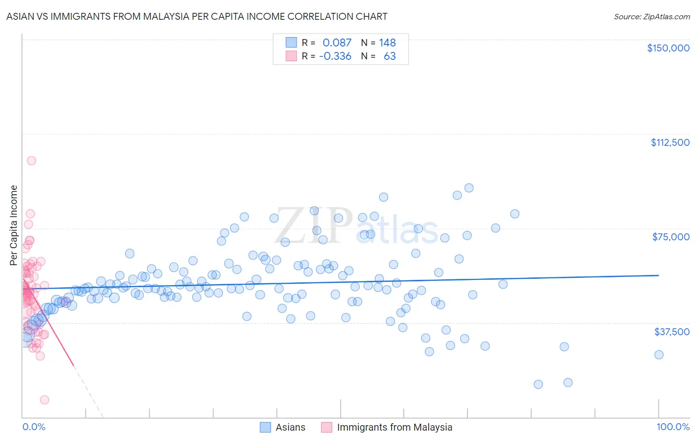 Asian vs Immigrants from Malaysia Per Capita Income