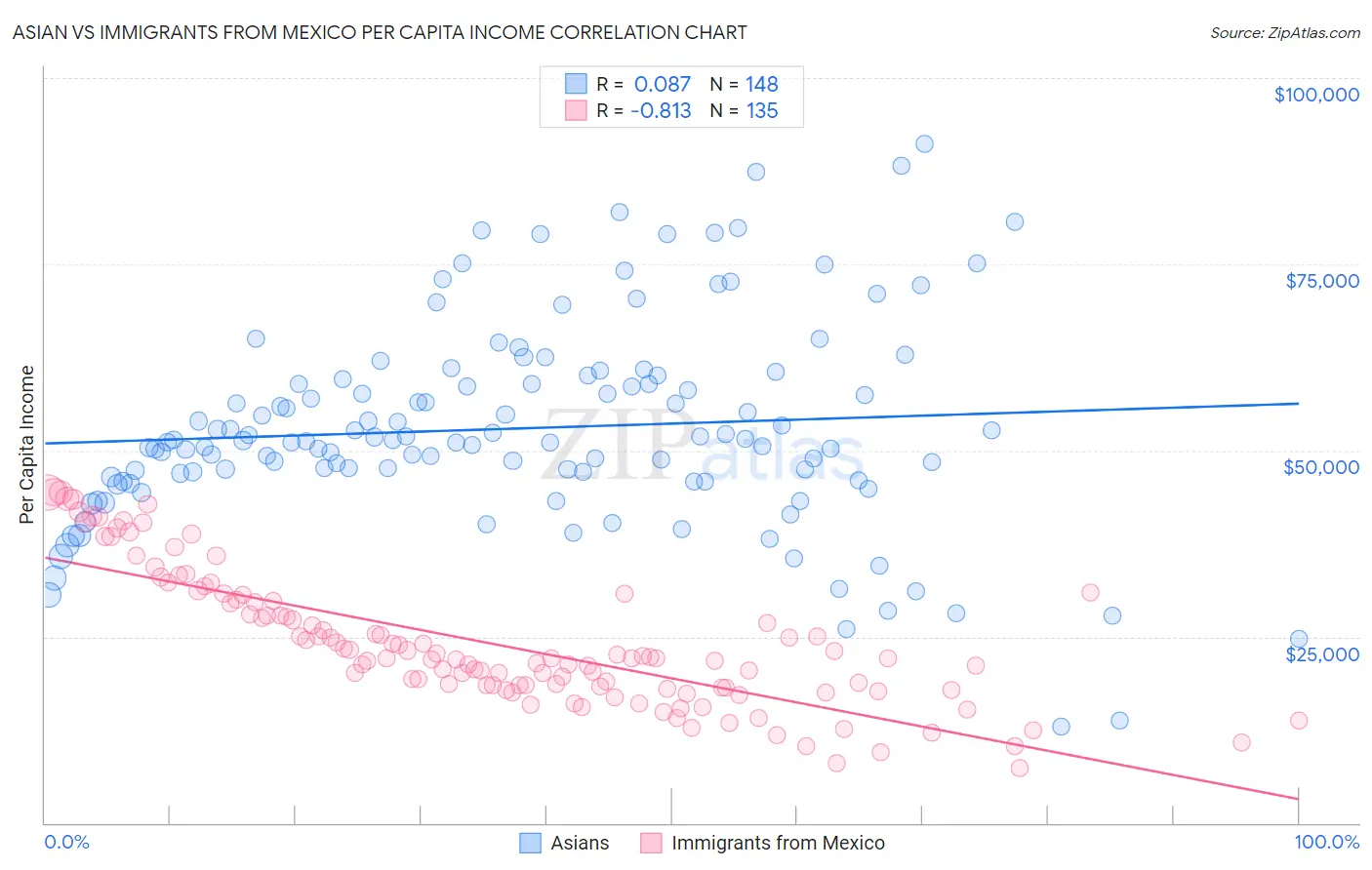 Asian vs Immigrants from Mexico Per Capita Income