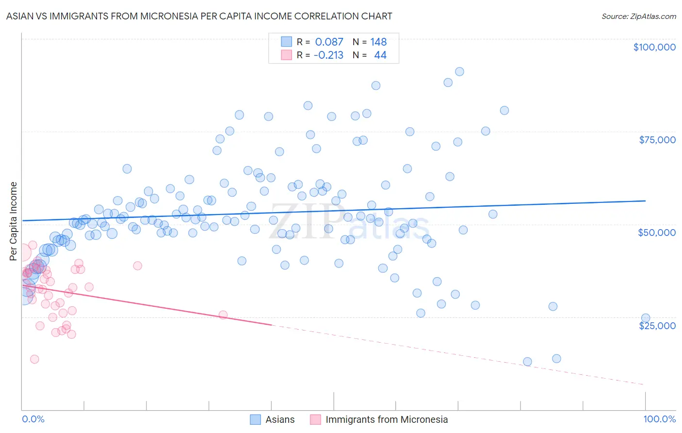 Asian vs Immigrants from Micronesia Per Capita Income