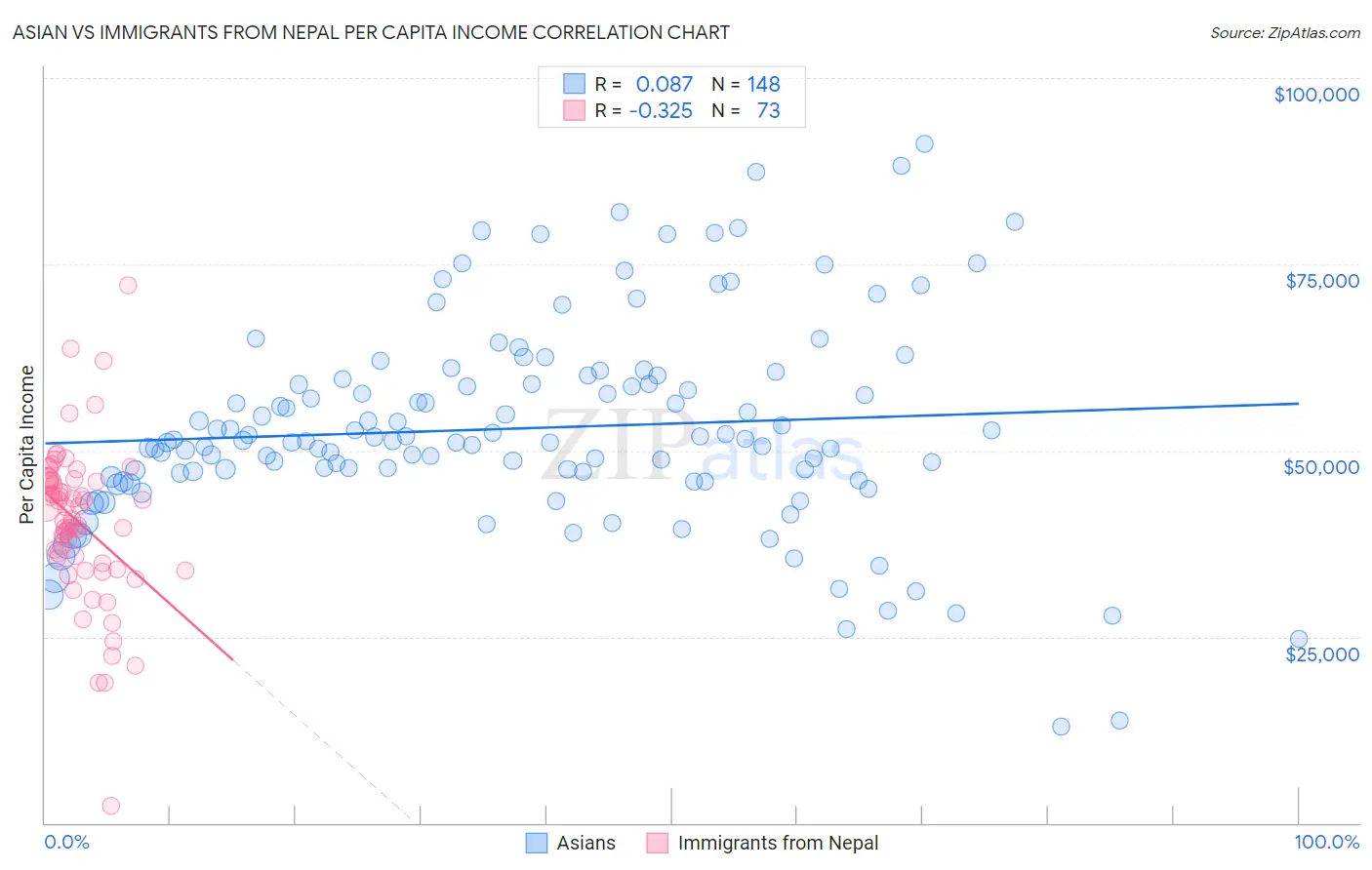 Asian vs Immigrants from Nepal Per Capita Income
