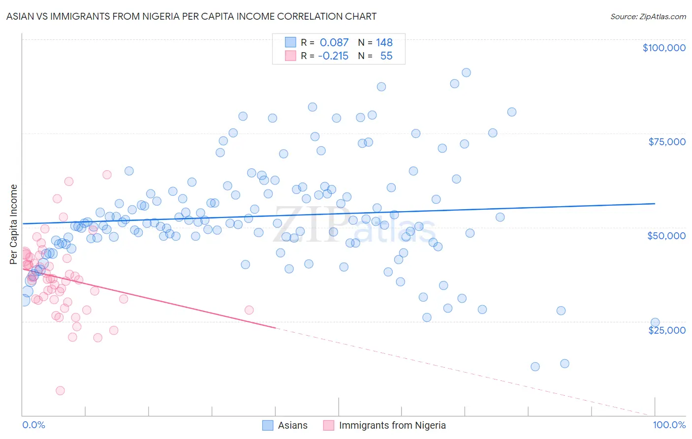 Asian vs Immigrants from Nigeria Per Capita Income