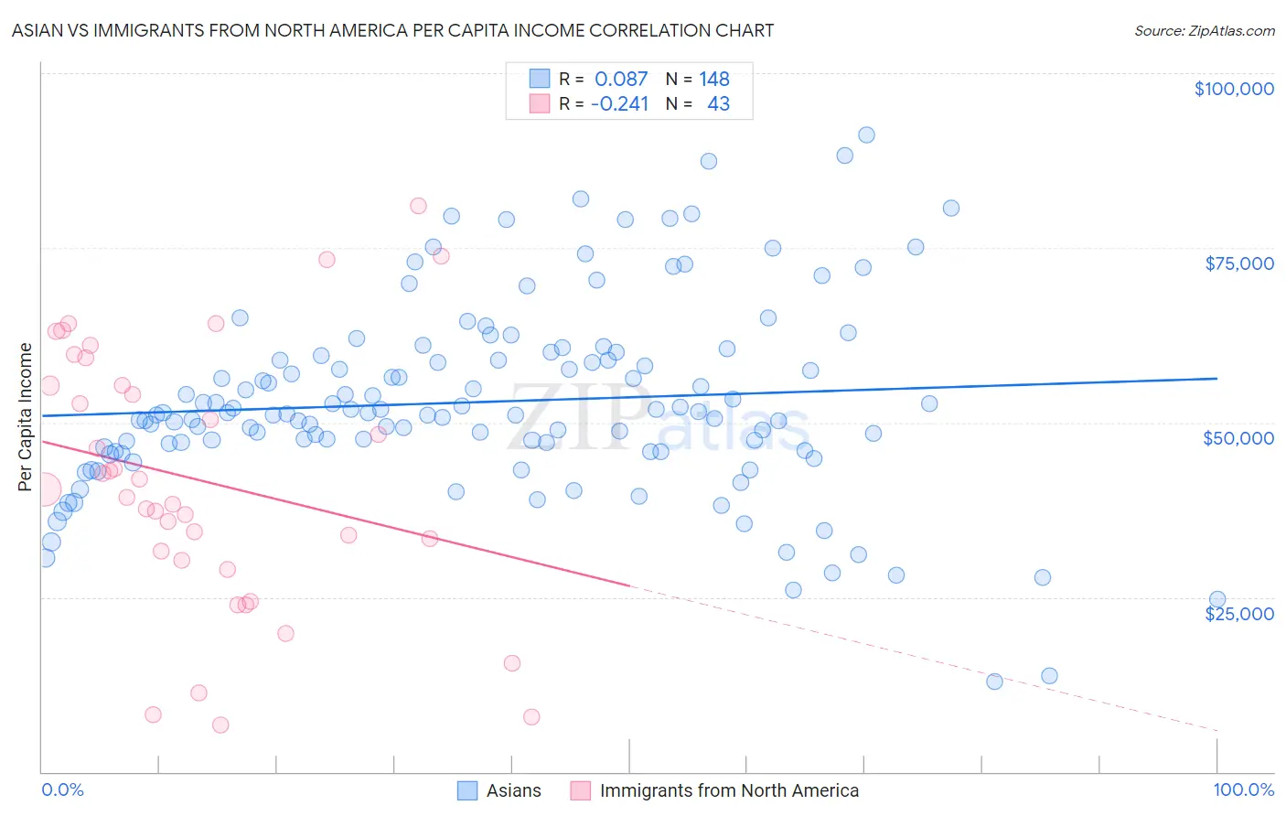 Asian vs Immigrants from North America Per Capita Income