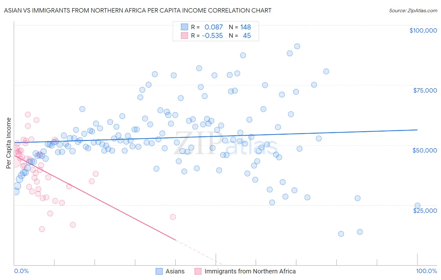 Asian vs Immigrants from Northern Africa Per Capita Income