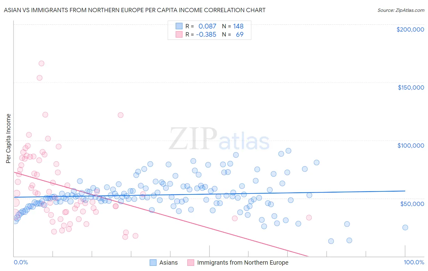 Asian vs Immigrants from Northern Europe Per Capita Income