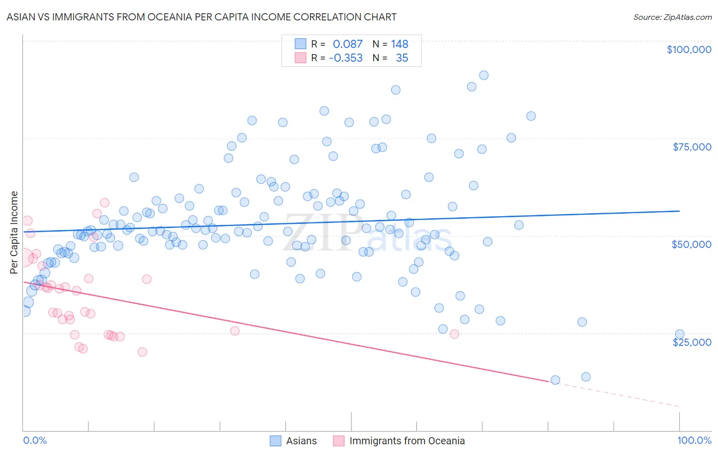 Asian vs Immigrants from Oceania Per Capita Income