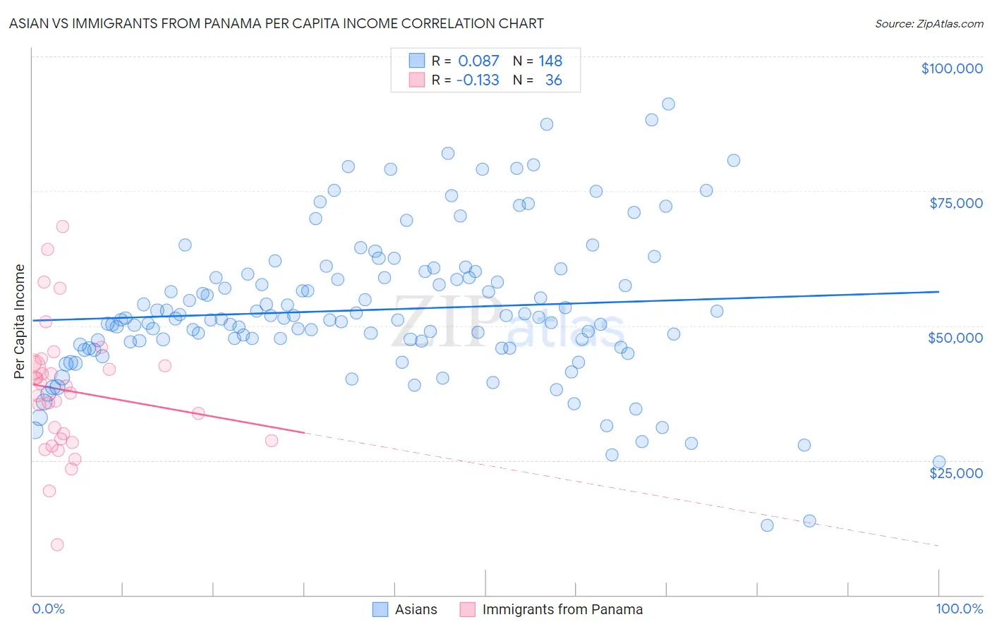 Asian vs Immigrants from Panama Per Capita Income