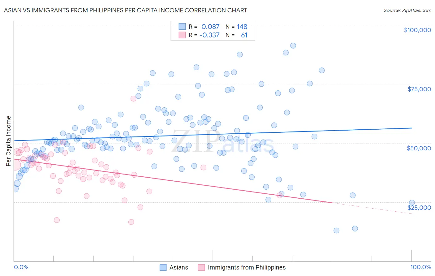 Asian vs Immigrants from Philippines Per Capita Income