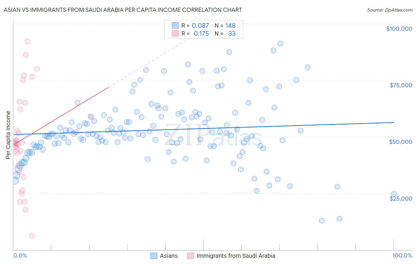 Asian vs Immigrants from Saudi Arabia Per Capita Income