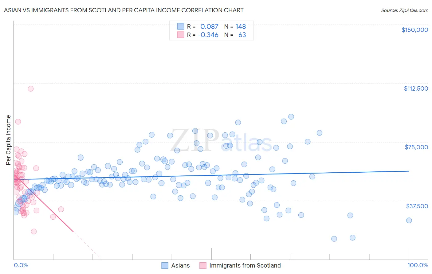 Asian vs Immigrants from Scotland Per Capita Income