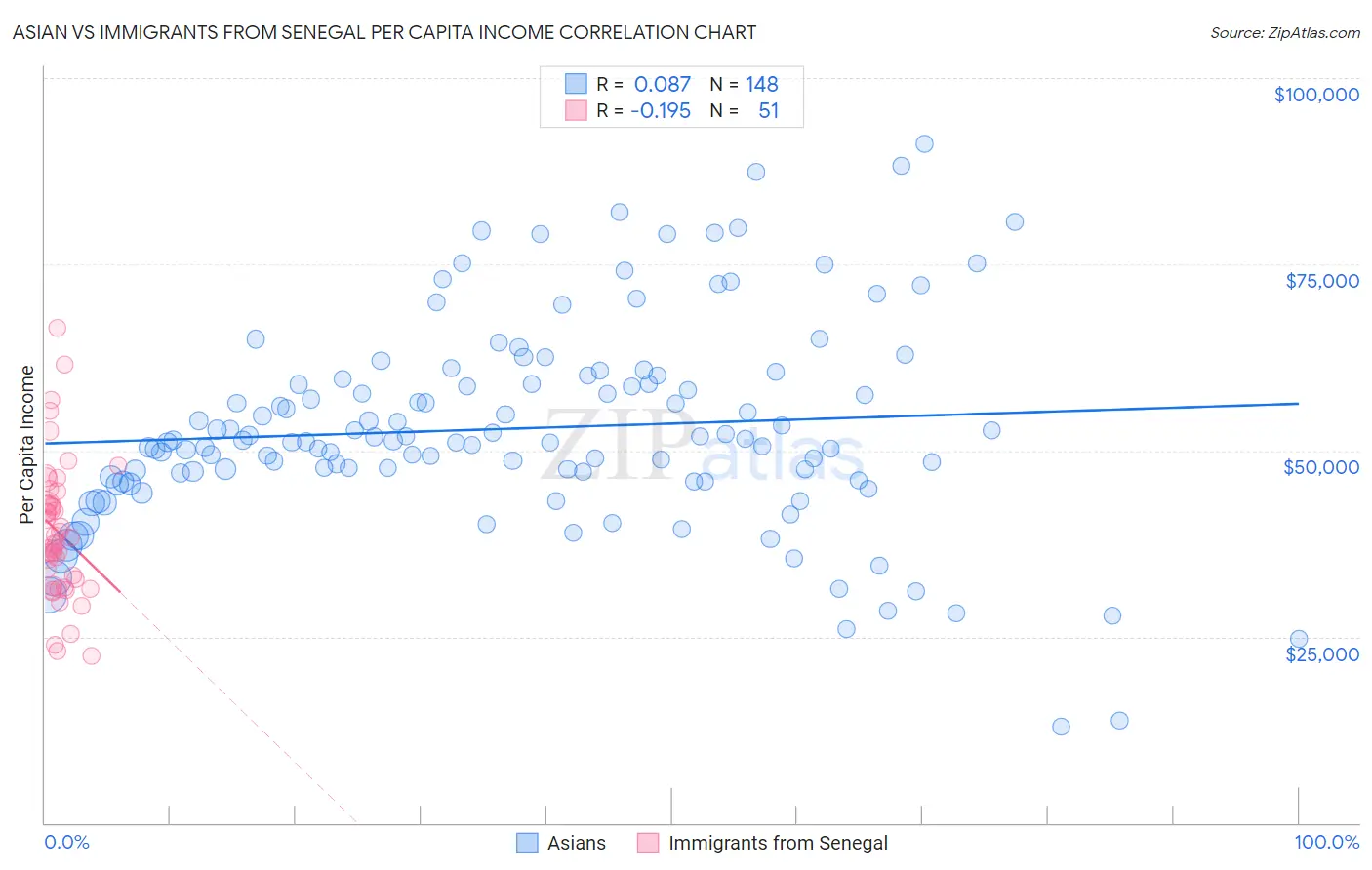 Asian vs Immigrants from Senegal Per Capita Income