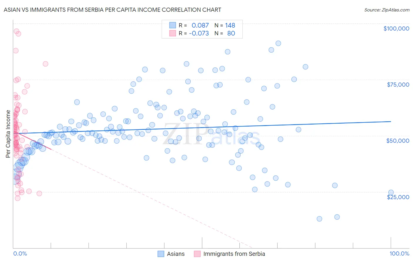 Asian vs Immigrants from Serbia Per Capita Income