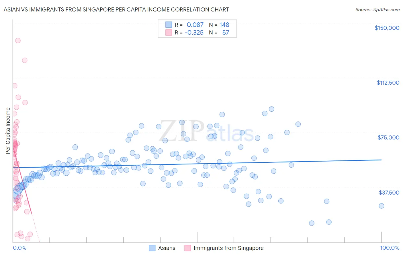 Asian vs Immigrants from Singapore Per Capita Income