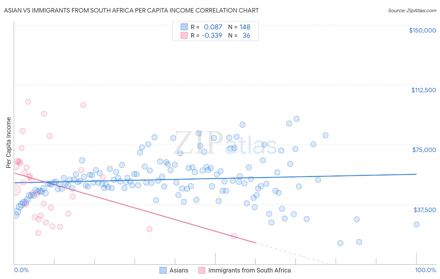 Asian vs Immigrants from South Africa Per Capita Income