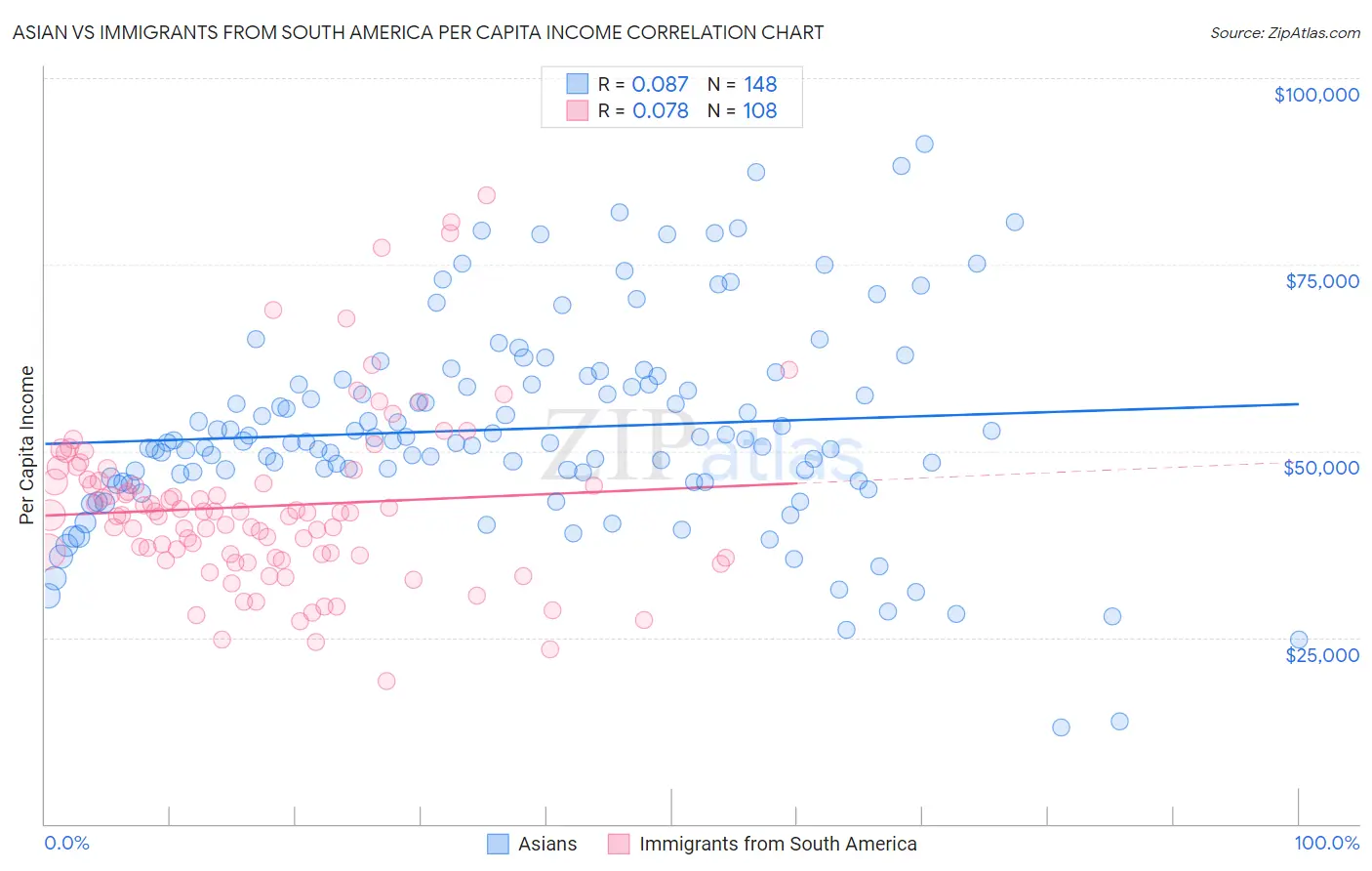 Asian vs Immigrants from South America Per Capita Income