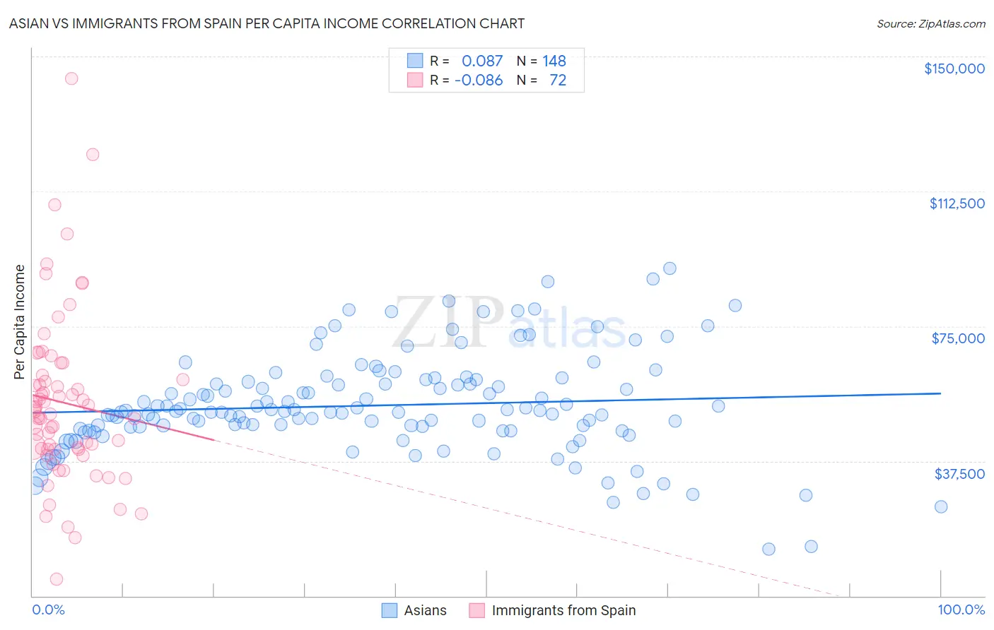 Asian vs Immigrants from Spain Per Capita Income