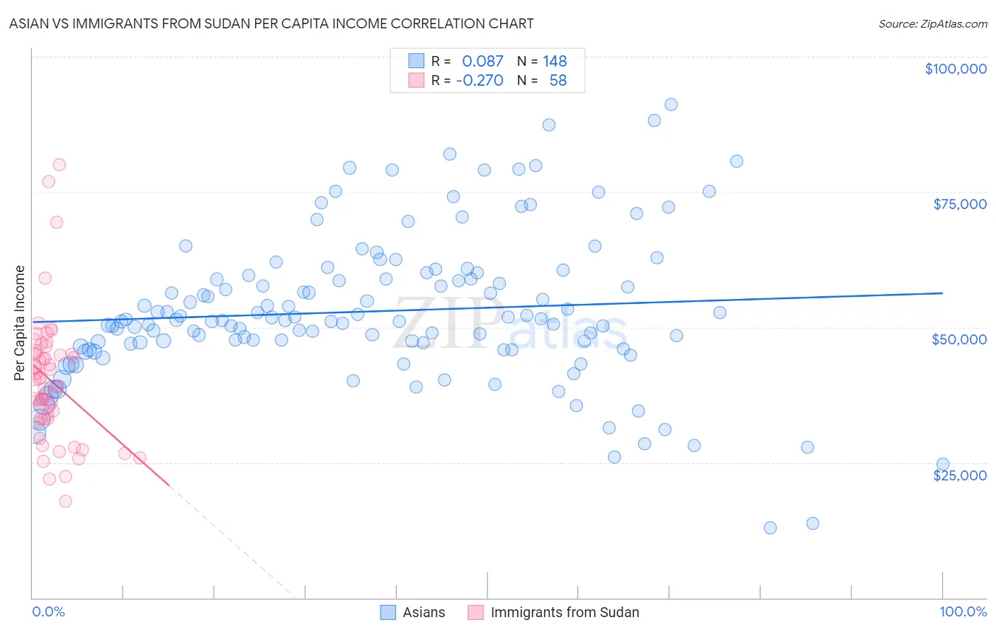 Asian vs Immigrants from Sudan Per Capita Income