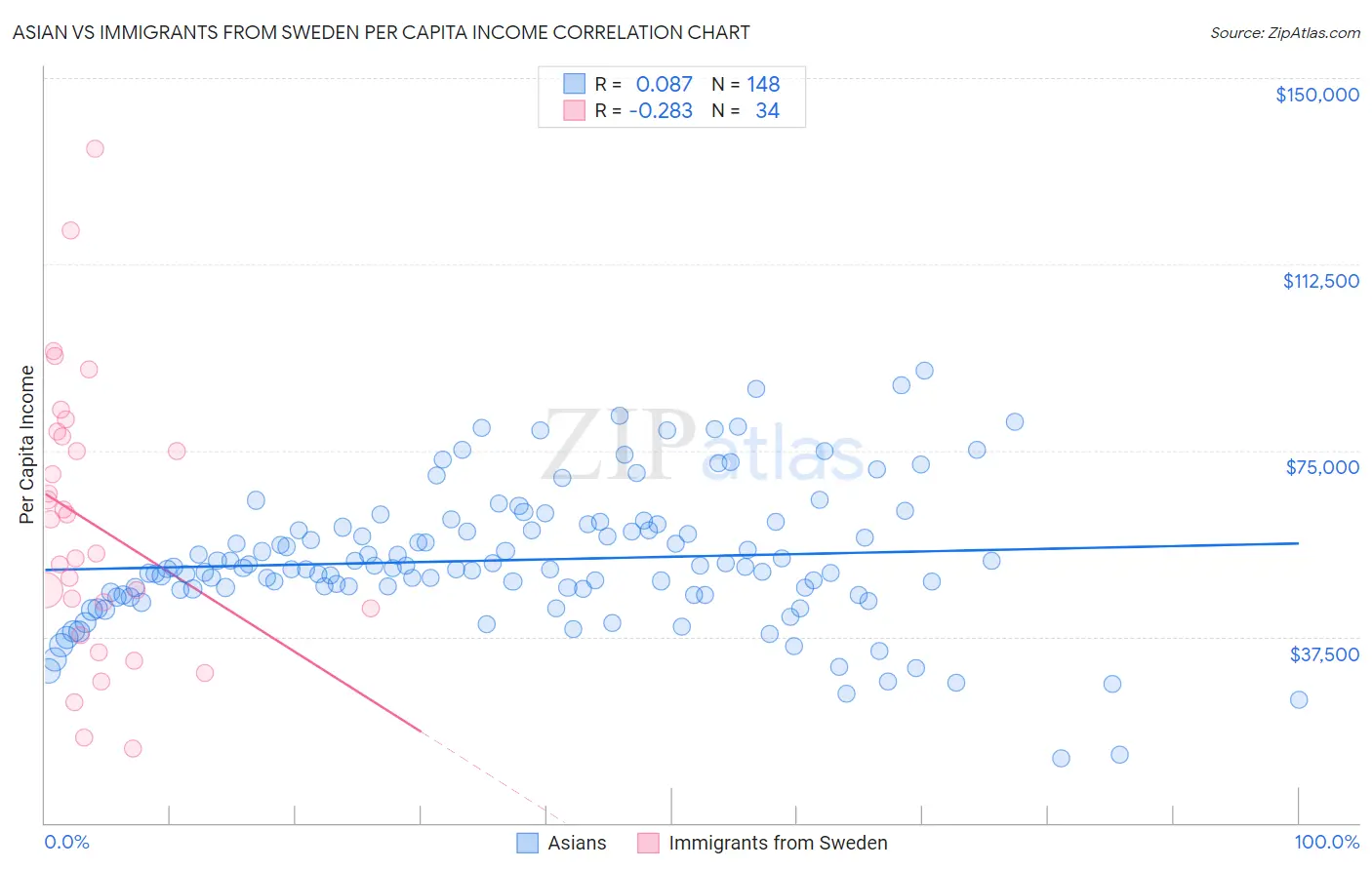 Asian vs Immigrants from Sweden Per Capita Income