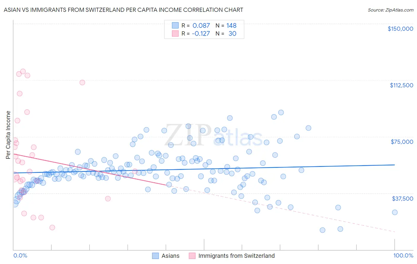 Asian vs Immigrants from Switzerland Per Capita Income