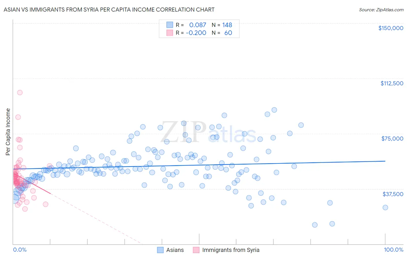 Asian vs Immigrants from Syria Per Capita Income
