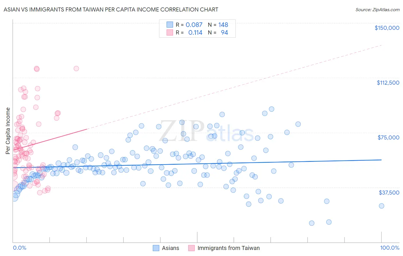 Asian vs Immigrants from Taiwan Per Capita Income