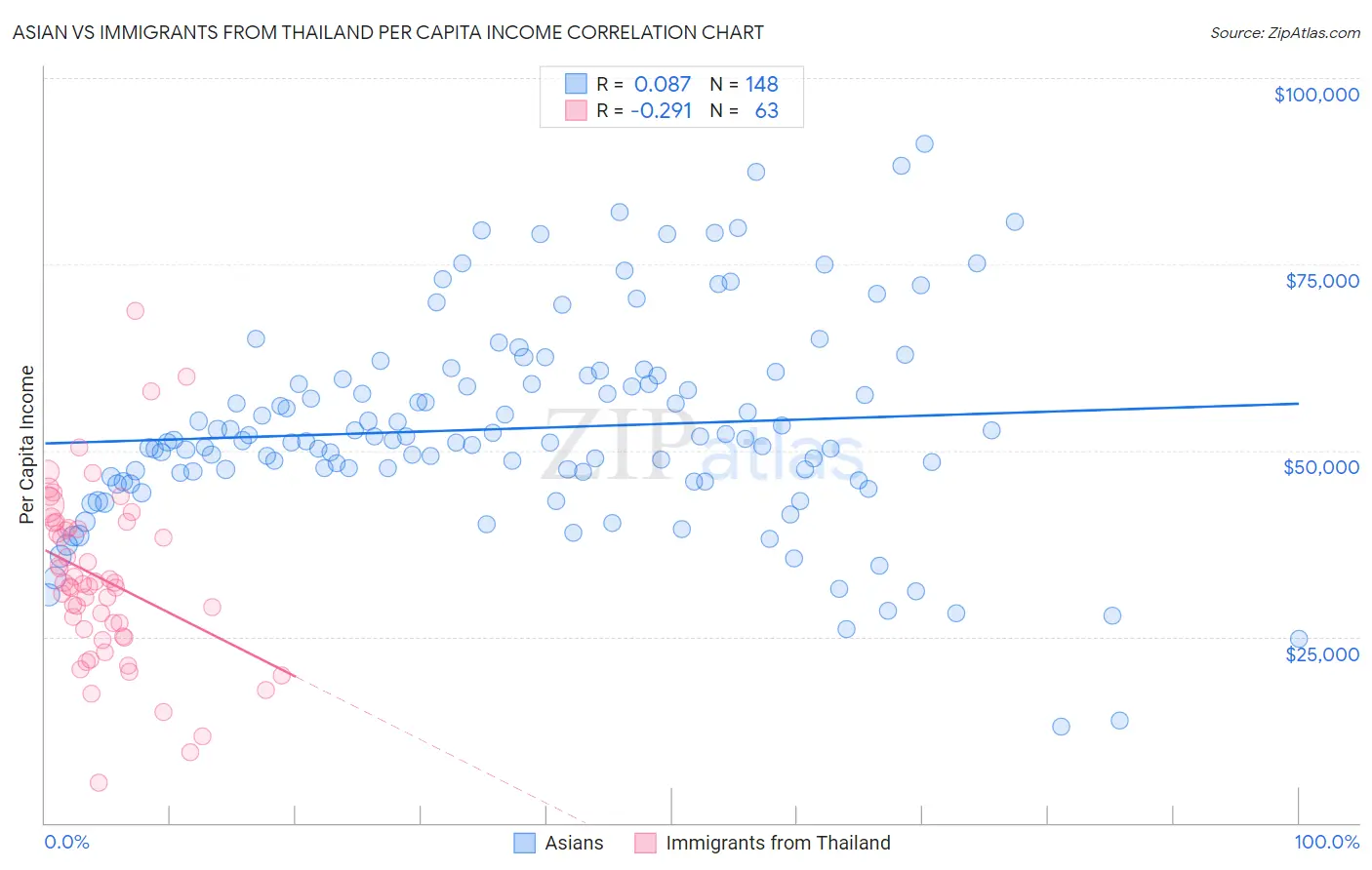 Asian vs Immigrants from Thailand Per Capita Income