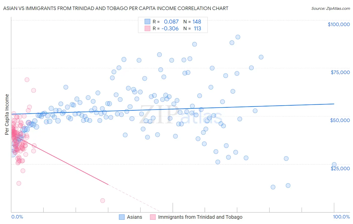 Asian vs Immigrants from Trinidad and Tobago Per Capita Income