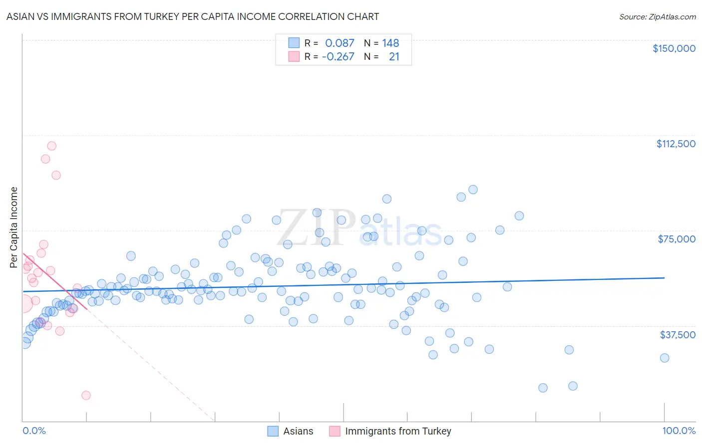 Asian vs Immigrants from Turkey Per Capita Income